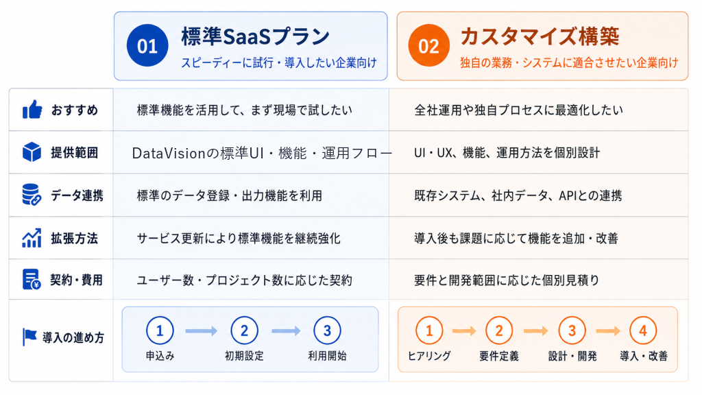 DataVision Deployment Plans